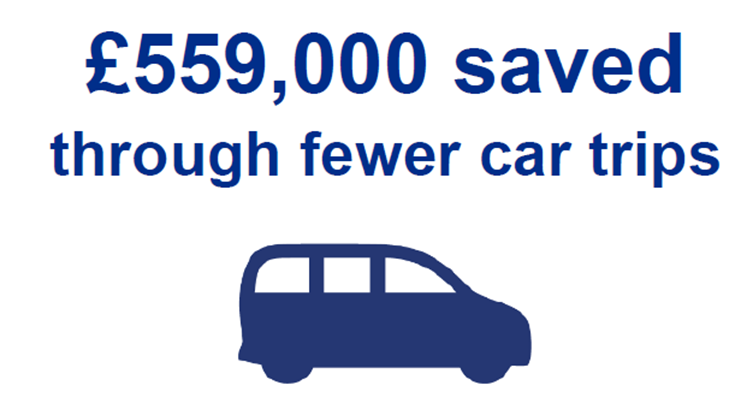 An infographic in blue font showing a car and above it the statement '£559,000 saved through fewer car trips'.