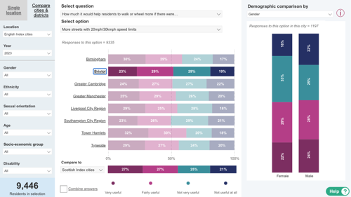 Demographic comparison view of dashboard