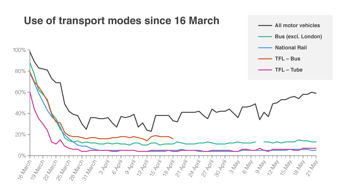 Transport In The UK Will Never Be The Same It Must Be Better   200526 Lifeafterlockdown Briefingpaper01 Graph Use Of Transport Modes Since 16 March V2 Rgb 